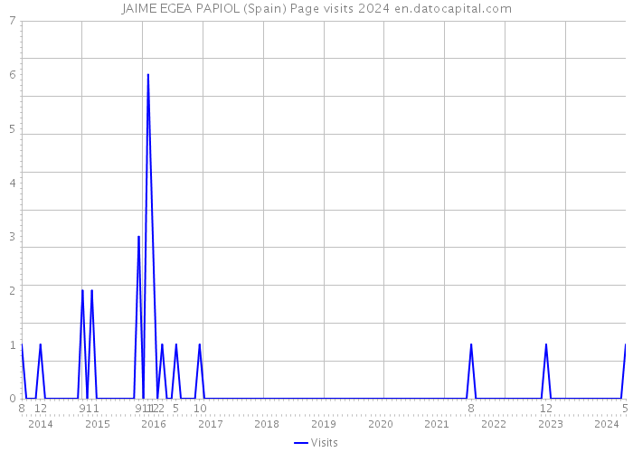 JAIME EGEA PAPIOL (Spain) Page visits 2024 