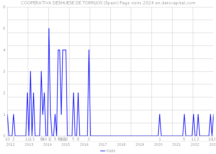 COOPERATIVA DESHUESE DE TORRIJOS (Spain) Page visits 2024 