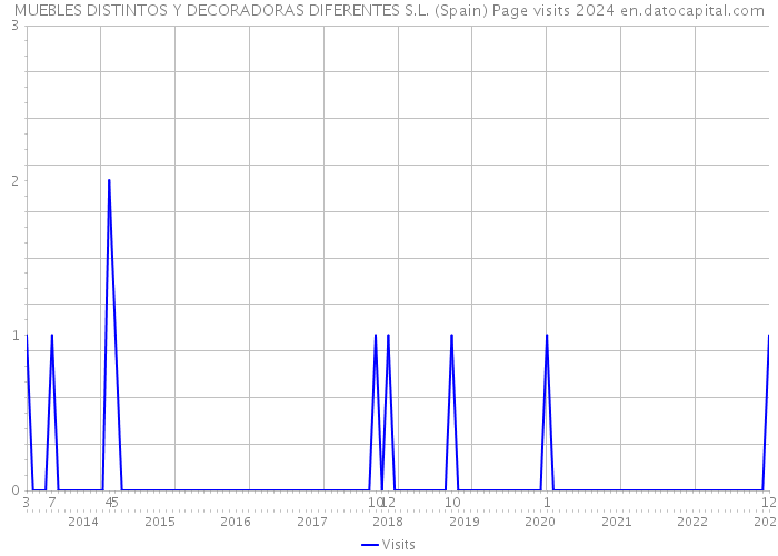 MUEBLES DISTINTOS Y DECORADORAS DIFERENTES S.L. (Spain) Page visits 2024 