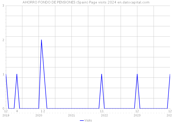 AHORRO FONDO DE PENSIONES (Spain) Page visits 2024 