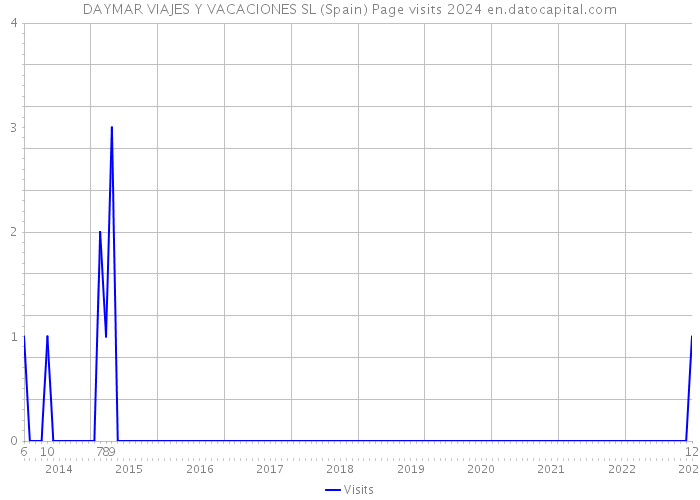 DAYMAR VIAJES Y VACACIONES SL (Spain) Page visits 2024 