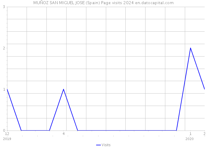 MUÑOZ SAN MIGUEL JOSE (Spain) Page visits 2024 