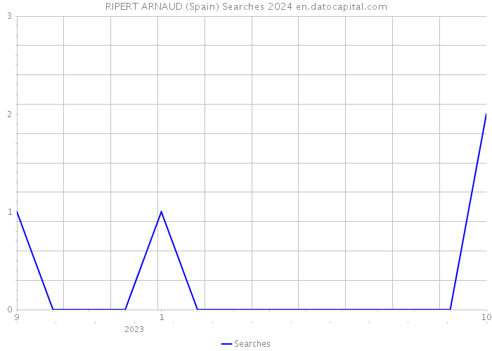 RIPERT ARNAUD (Spain) Searches 2024 