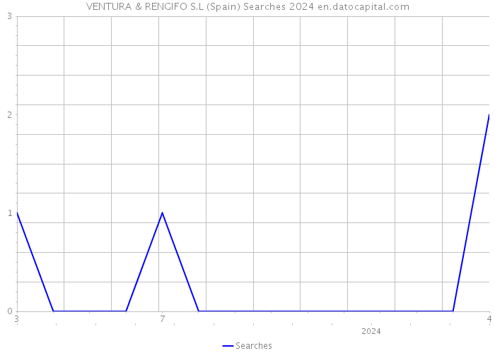 VENTURA & RENGIFO S.L (Spain) Searches 2024 