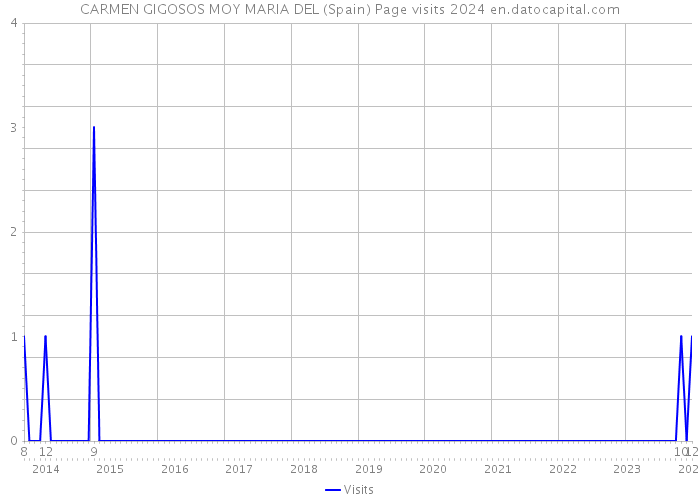 CARMEN GIGOSOS MOY MARIA DEL (Spain) Page visits 2024 