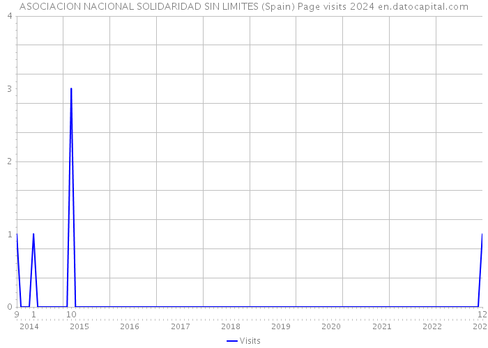 ASOCIACION NACIONAL SOLIDARIDAD SIN LIMITES (Spain) Page visits 2024 