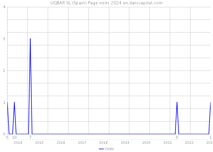 UQBAR SL (Spain) Page visits 2024 