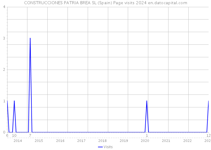 CONSTRUCCIONES PATRIA BREA SL (Spain) Page visits 2024 