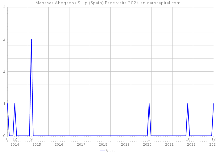 Meneses Abogados S.L.p (Spain) Page visits 2024 