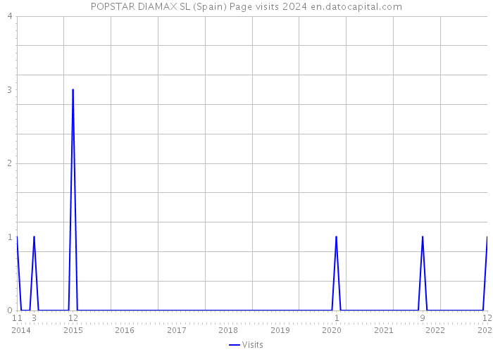 POPSTAR DIAMAX SL (Spain) Page visits 2024 