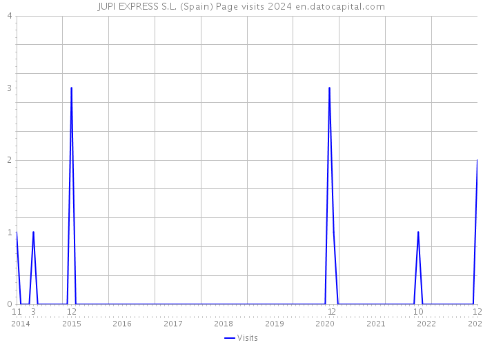 JUPI EXPRESS S.L. (Spain) Page visits 2024 