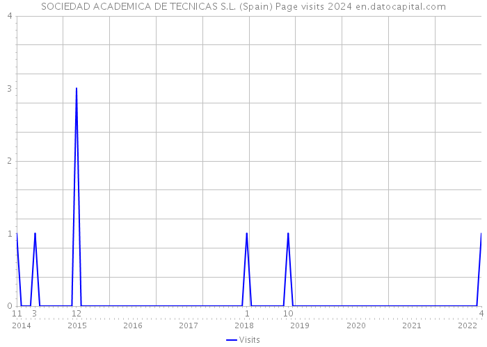 SOCIEDAD ACADEMICA DE TECNICAS S.L. (Spain) Page visits 2024 