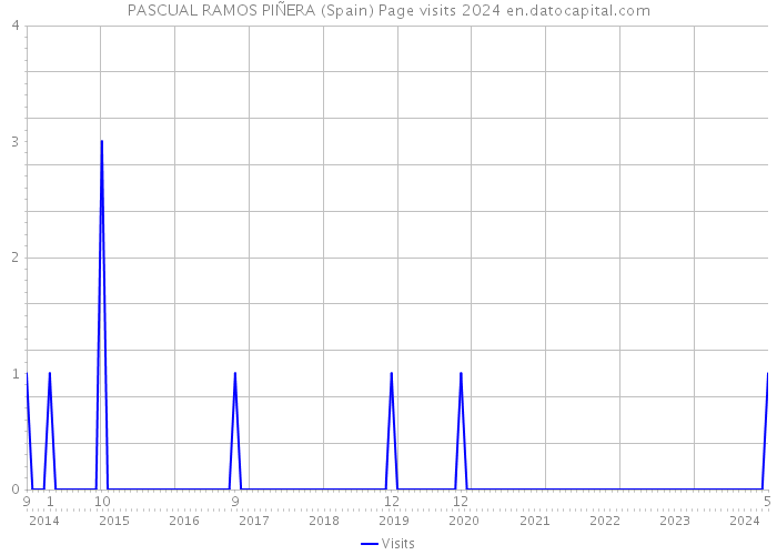 PASCUAL RAMOS PIÑERA (Spain) Page visits 2024 