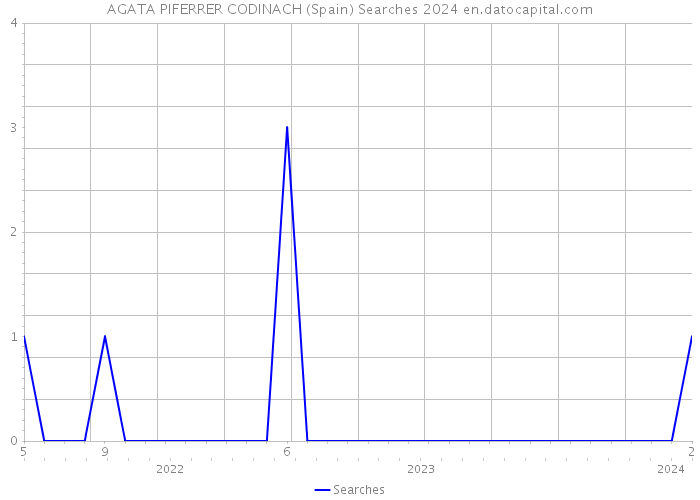AGATA PIFERRER CODINACH (Spain) Searches 2024 