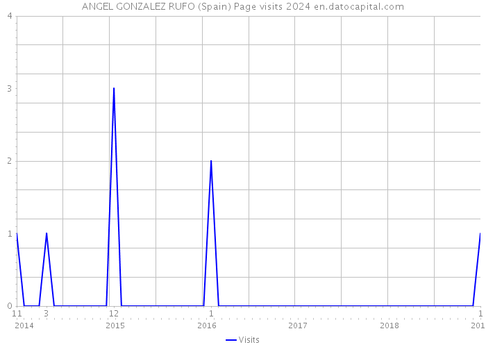 ANGEL GONZALEZ RUFO (Spain) Page visits 2024 