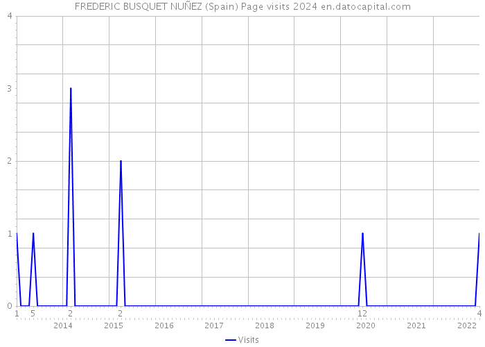 FREDERIC BUSQUET NUÑEZ (Spain) Page visits 2024 