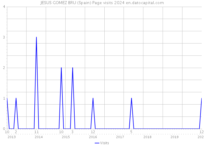 JESUS GOMEZ BRU (Spain) Page visits 2024 