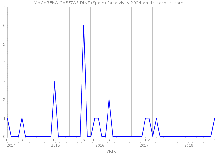 MACARENA CABEZAS DIAZ (Spain) Page visits 2024 