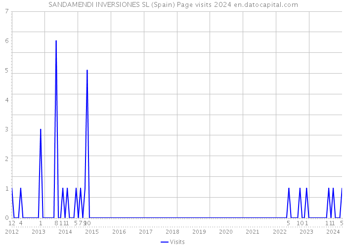 SANDAMENDI INVERSIONES SL (Spain) Page visits 2024 