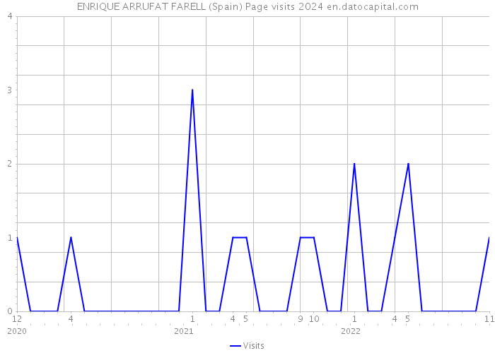 ENRIQUE ARRUFAT FARELL (Spain) Page visits 2024 