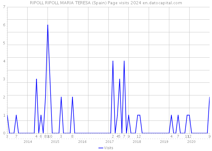 RIPOLL RIPOLL MARIA TERESA (Spain) Page visits 2024 