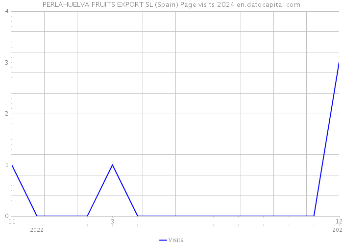 PERLAHUELVA FRUITS EXPORT SL (Spain) Page visits 2024 