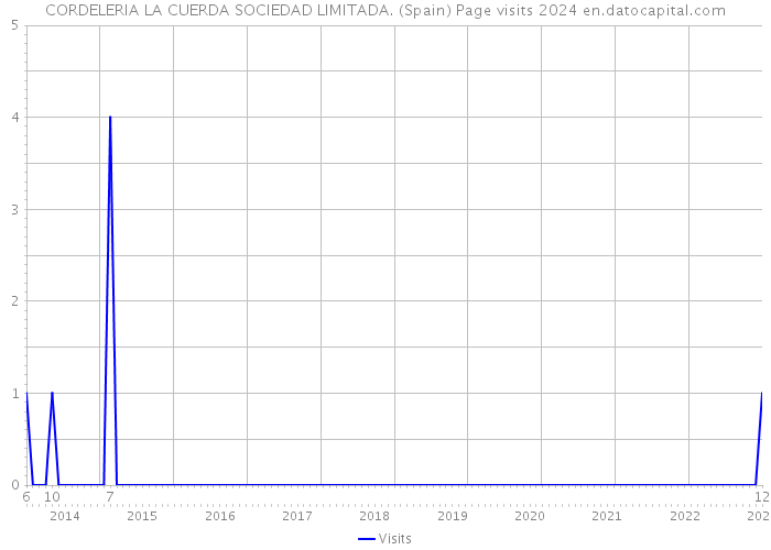 CORDELERIA LA CUERDA SOCIEDAD LIMITADA. (Spain) Page visits 2024 