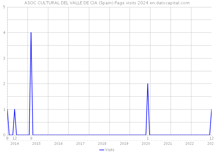 ASOC CULTURAL DEL VALLE DE CIA (Spain) Page visits 2024 