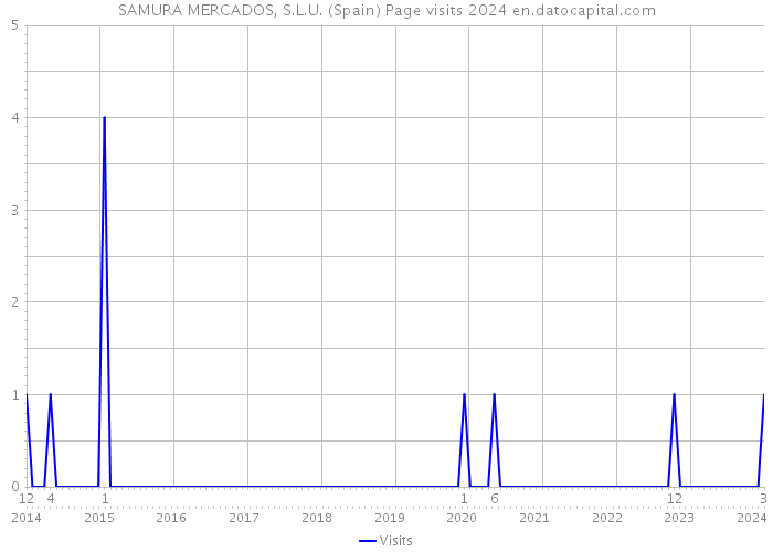 SAMURA MERCADOS, S.L.U. (Spain) Page visits 2024 