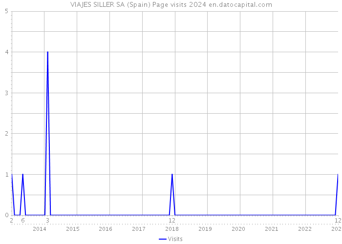 VIAJES SILLER SA (Spain) Page visits 2024 