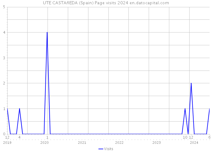 UTE CASTAñEDA (Spain) Page visits 2024 