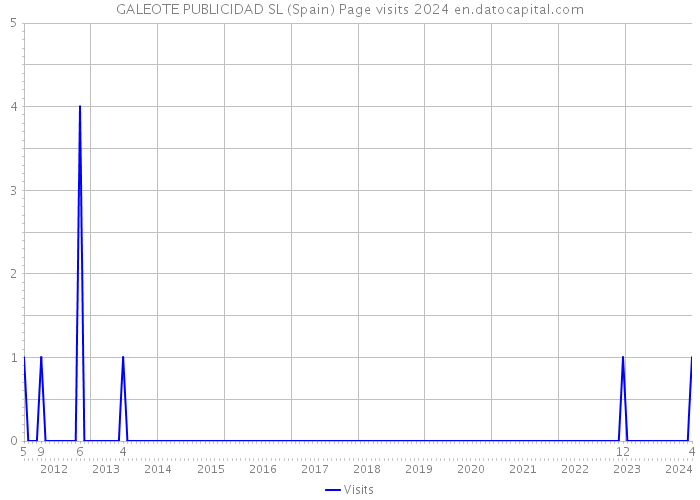 GALEOTE PUBLICIDAD SL (Spain) Page visits 2024 