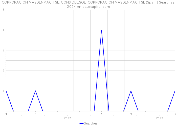 CORPORACION MASDENMACH SL. CONS.DEL.SOL: CORPORACION MASDENMACH SL (Spain) Searches 2024 