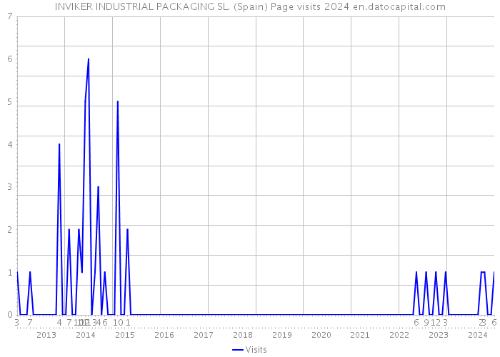 INVIKER INDUSTRIAL PACKAGING SL. (Spain) Page visits 2024 