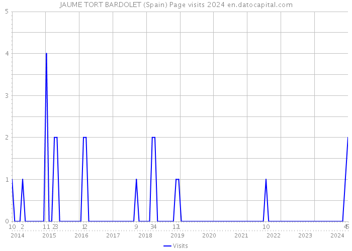 JAUME TORT BARDOLET (Spain) Page visits 2024 