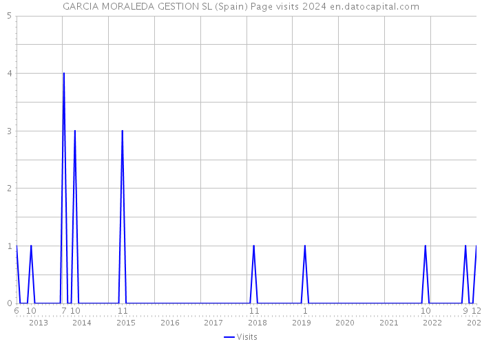 GARCIA MORALEDA GESTION SL (Spain) Page visits 2024 