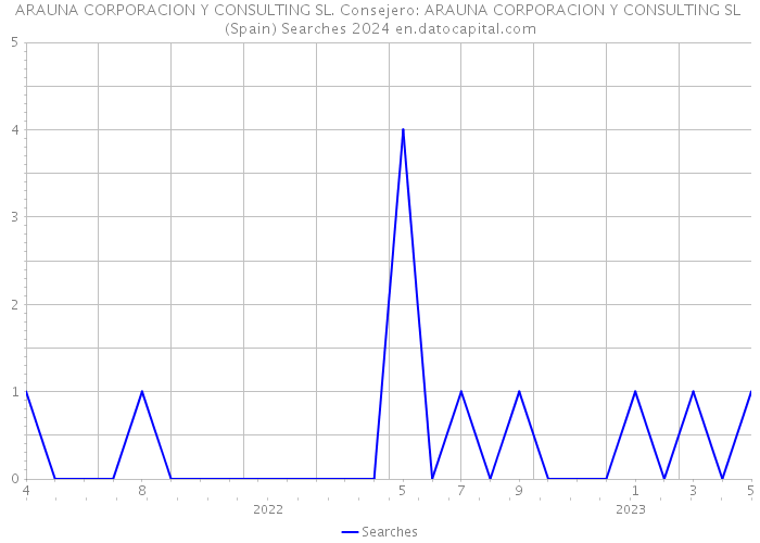 ARAUNA CORPORACION Y CONSULTING SL. Consejero: ARAUNA CORPORACION Y CONSULTING SL (Spain) Searches 2024 