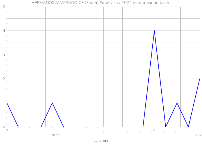 HERMANOS ALVARADO CB (Spain) Page visits 2024 