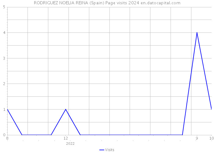 RODRIGUEZ NOELIA REINA (Spain) Page visits 2024 