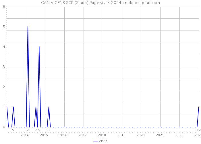 CAN VICENS SCP (Spain) Page visits 2024 