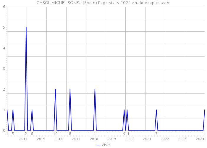 CASOL MIGUEL BONEU (Spain) Page visits 2024 