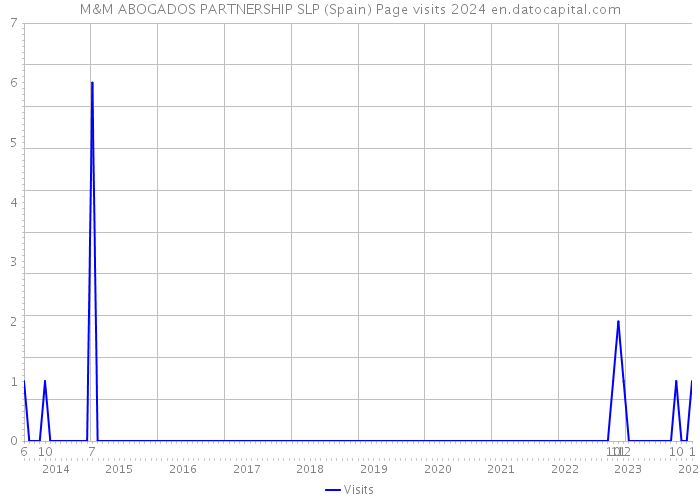 M&M ABOGADOS PARTNERSHIP SLP (Spain) Page visits 2024 