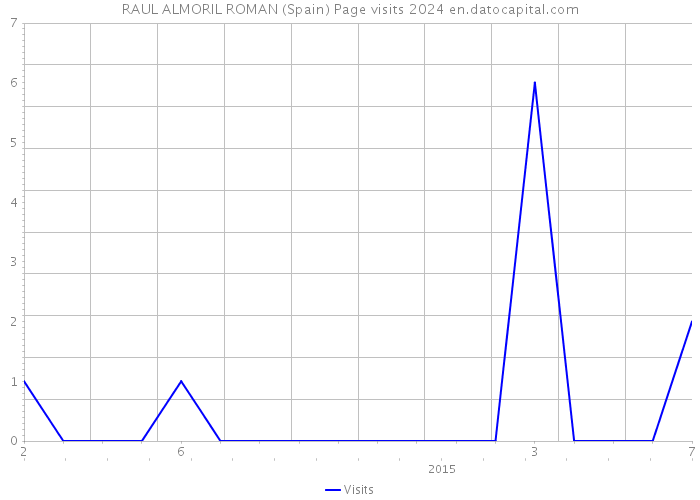RAUL ALMORIL ROMAN (Spain) Page visits 2024 