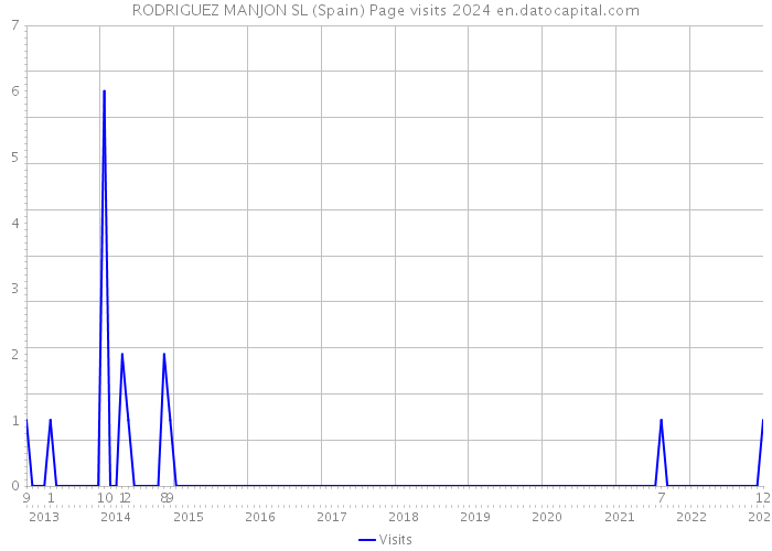 RODRIGUEZ MANJON SL (Spain) Page visits 2024 