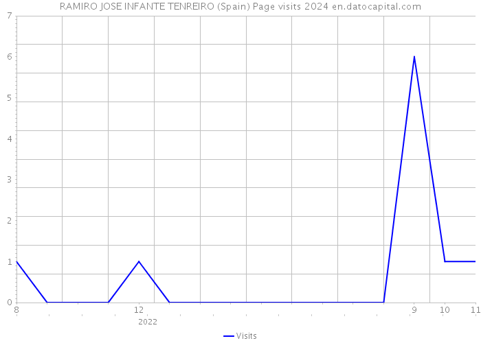 RAMIRO JOSE INFANTE TENREIRO (Spain) Page visits 2024 