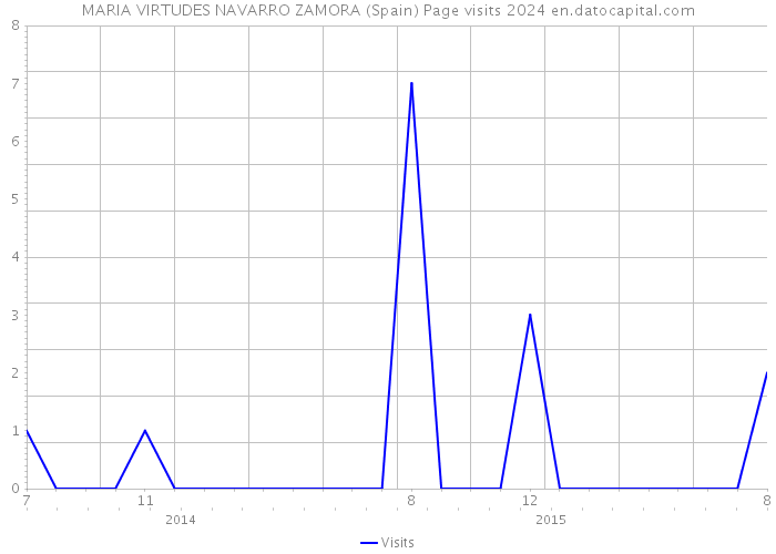 MARIA VIRTUDES NAVARRO ZAMORA (Spain) Page visits 2024 