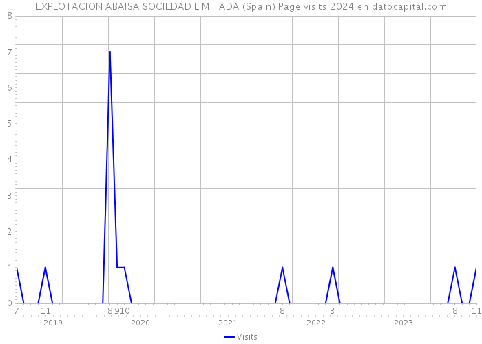 EXPLOTACION ABAISA SOCIEDAD LIMITADA (Spain) Page visits 2024 