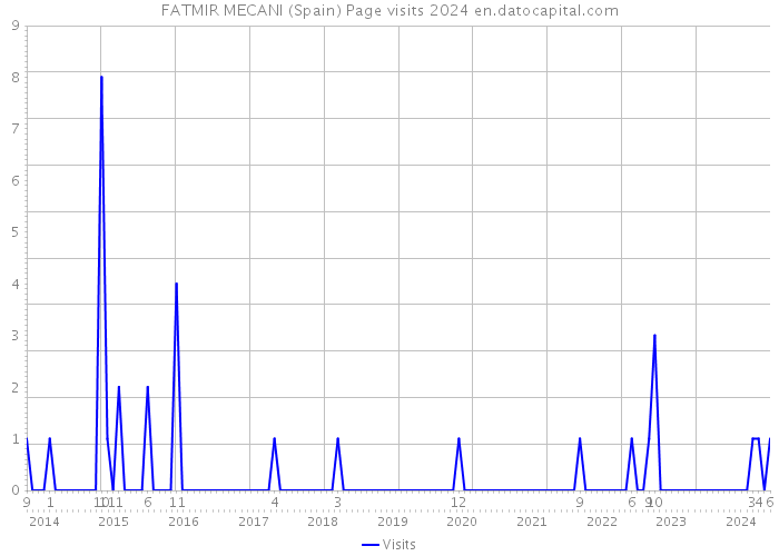 FATMIR MECANI (Spain) Page visits 2024 