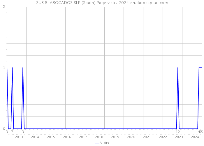 ZUBIRI ABOGADOS SLP (Spain) Page visits 2024 