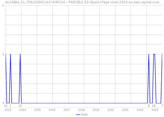 ALCABAL S.L. POLIGONO LAS HORCAS - PARCELA 39 (Spain) Page visits 2024 